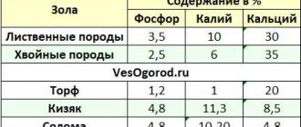 Composition of wood ash as fertilizer